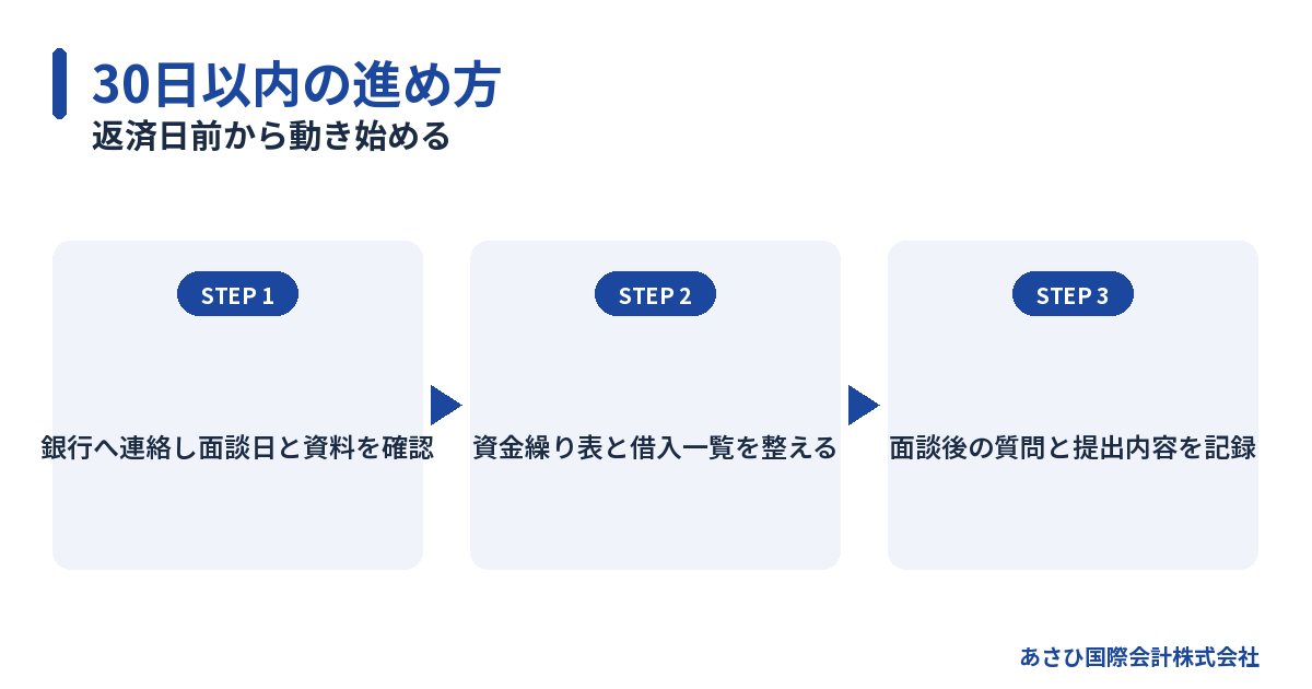 返済日前から動き始める
