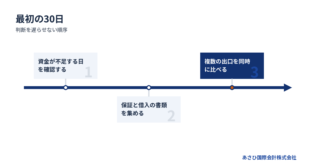 判断を遅らせない順序