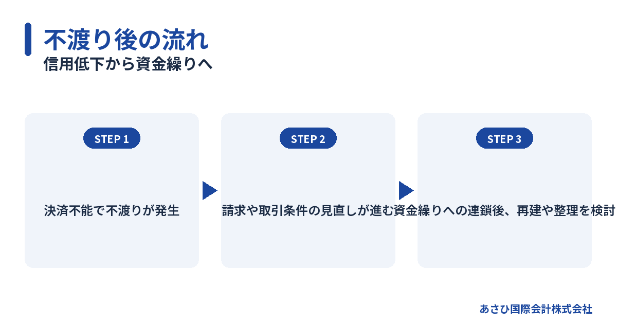 信用低下から資金繰りへ