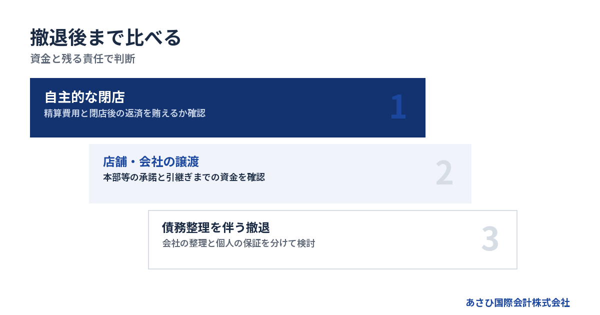 資金と残る責任で判断