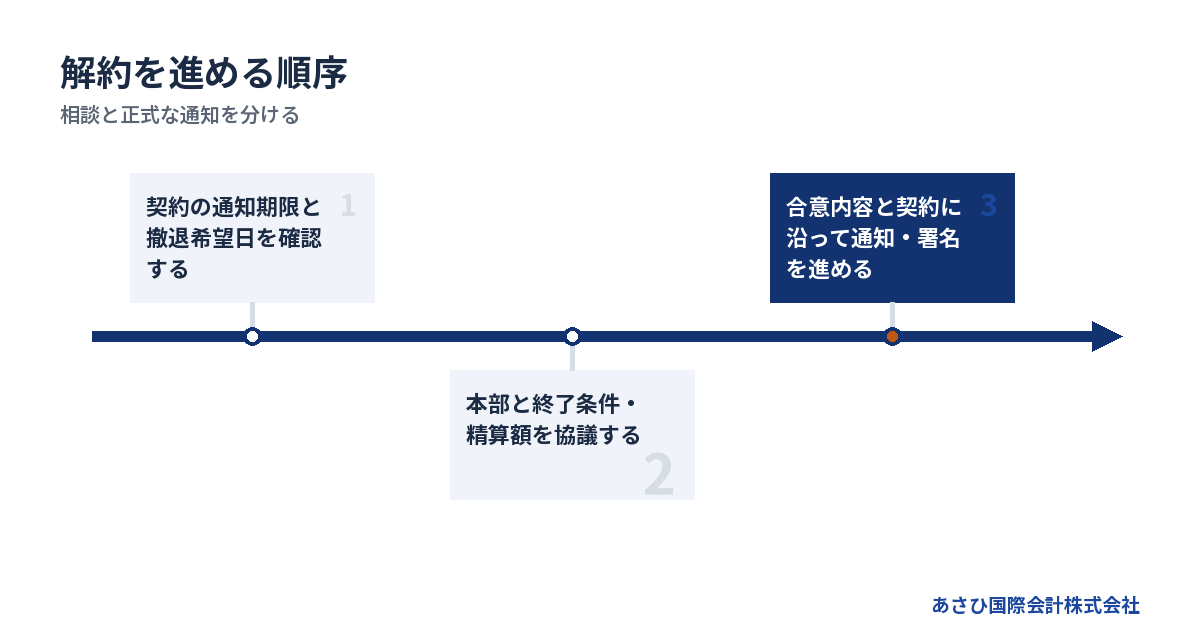 相談と正式な通知を分ける