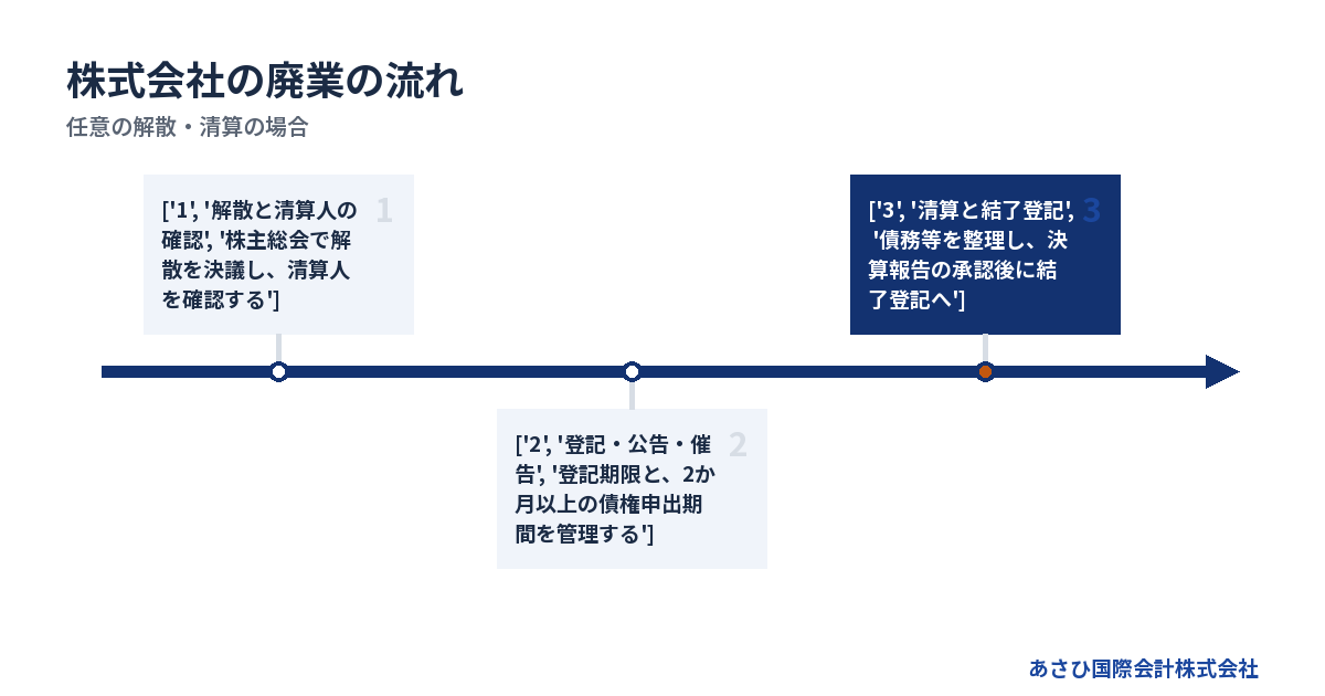 任意の解散・清算の場合
