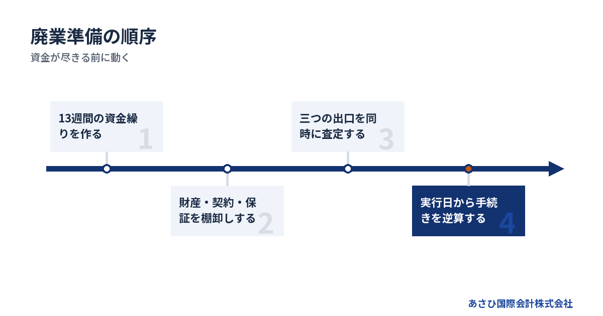 資金が尽きる前に動く