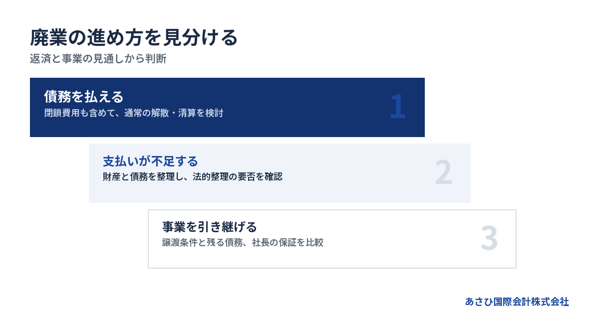 返済と事業の見通しから判断