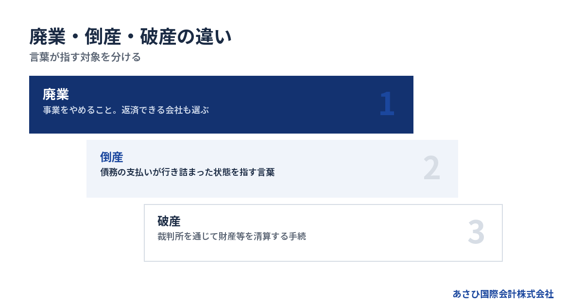 言葉が指す対象を分ける