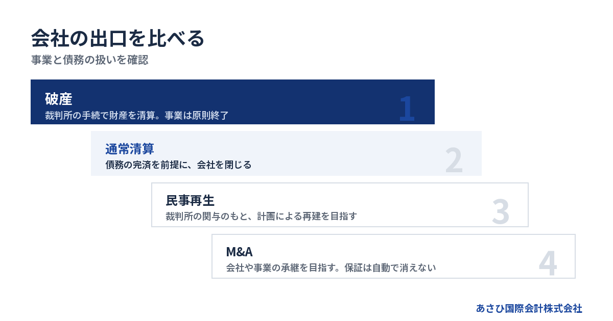 事業と債務の扱いを確認