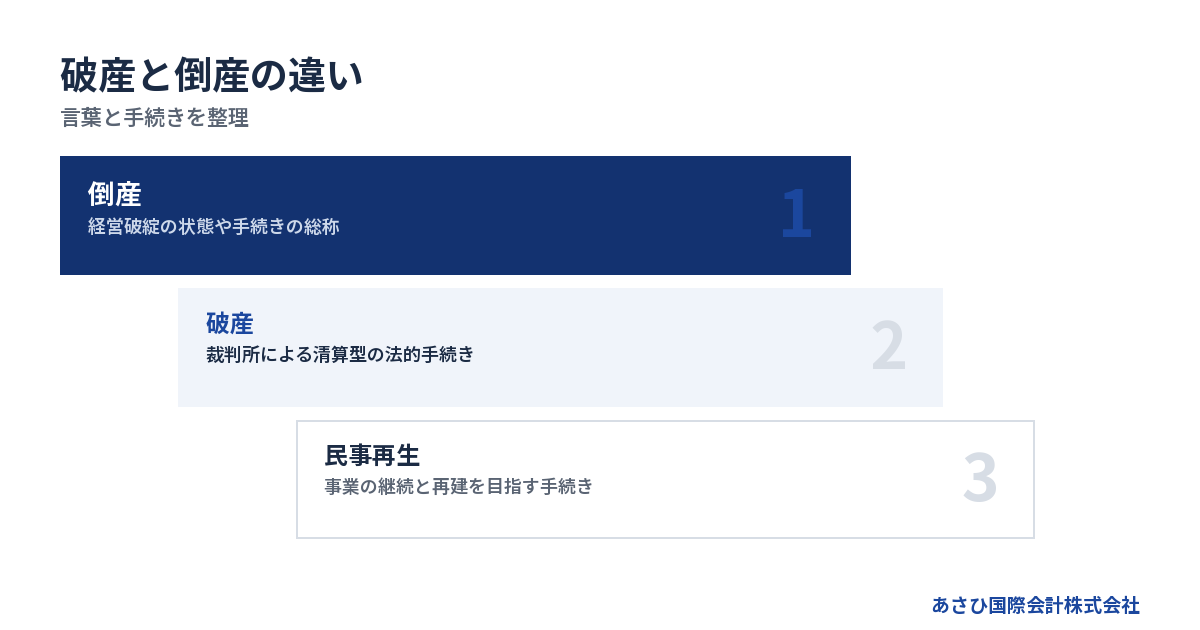 言葉と手続きを整理
