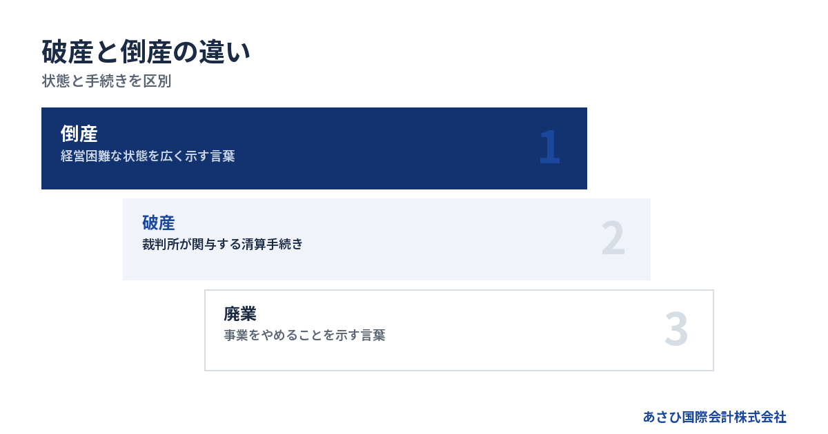 状態と手続きを区別