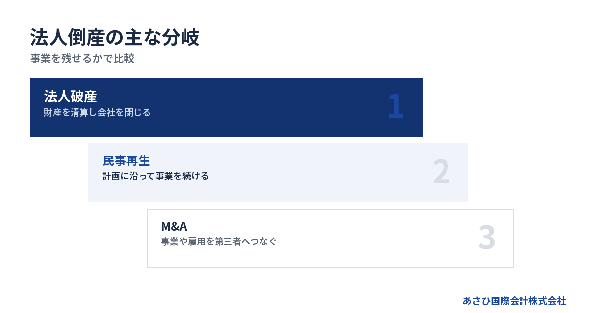事業を残せるかで比較