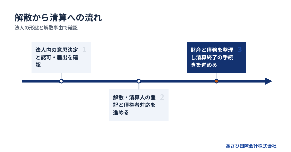 法人の形態と解散事由で確認