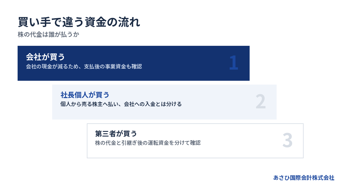 株の代金は誰が払うか