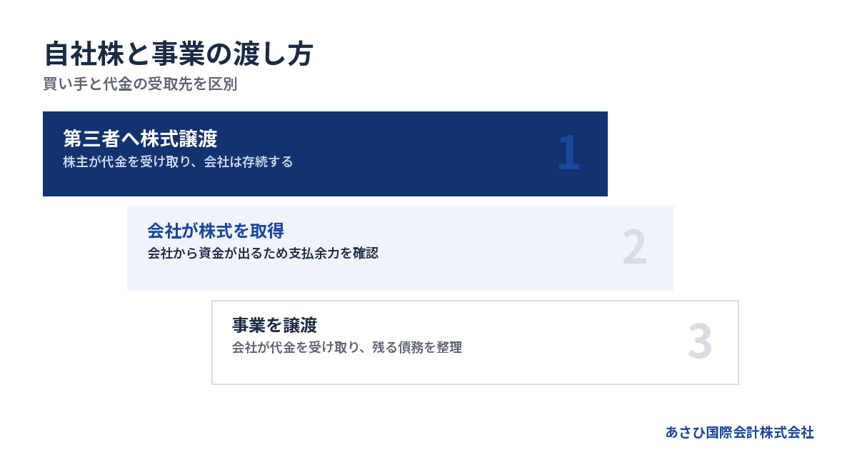 買い手と代金の受取先を区別