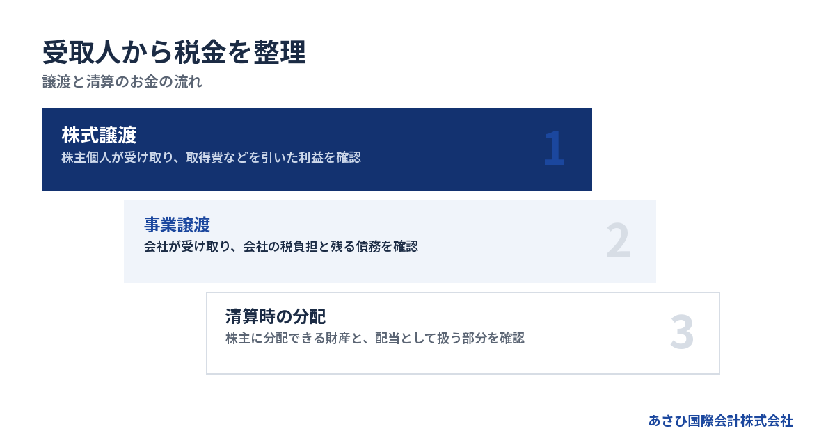 譲渡と清算のお金の流れ