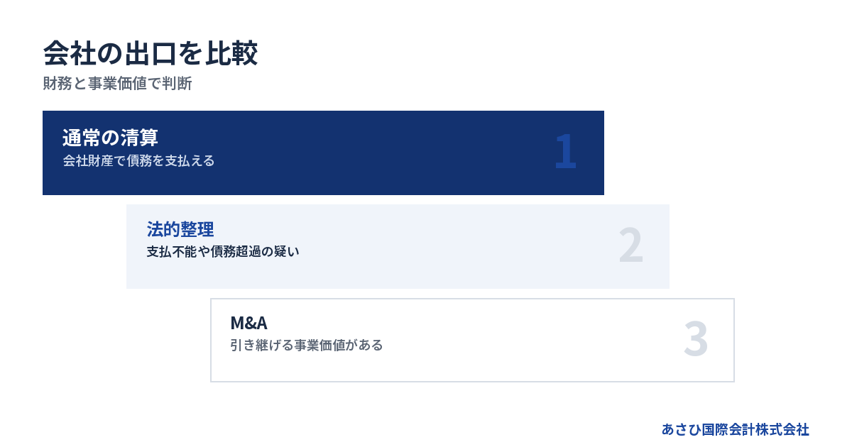 財務と事業価値で判断