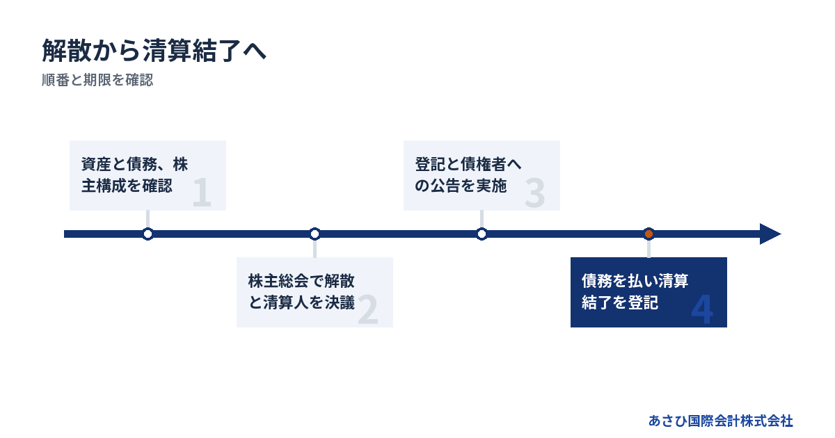 順番と期限を確認