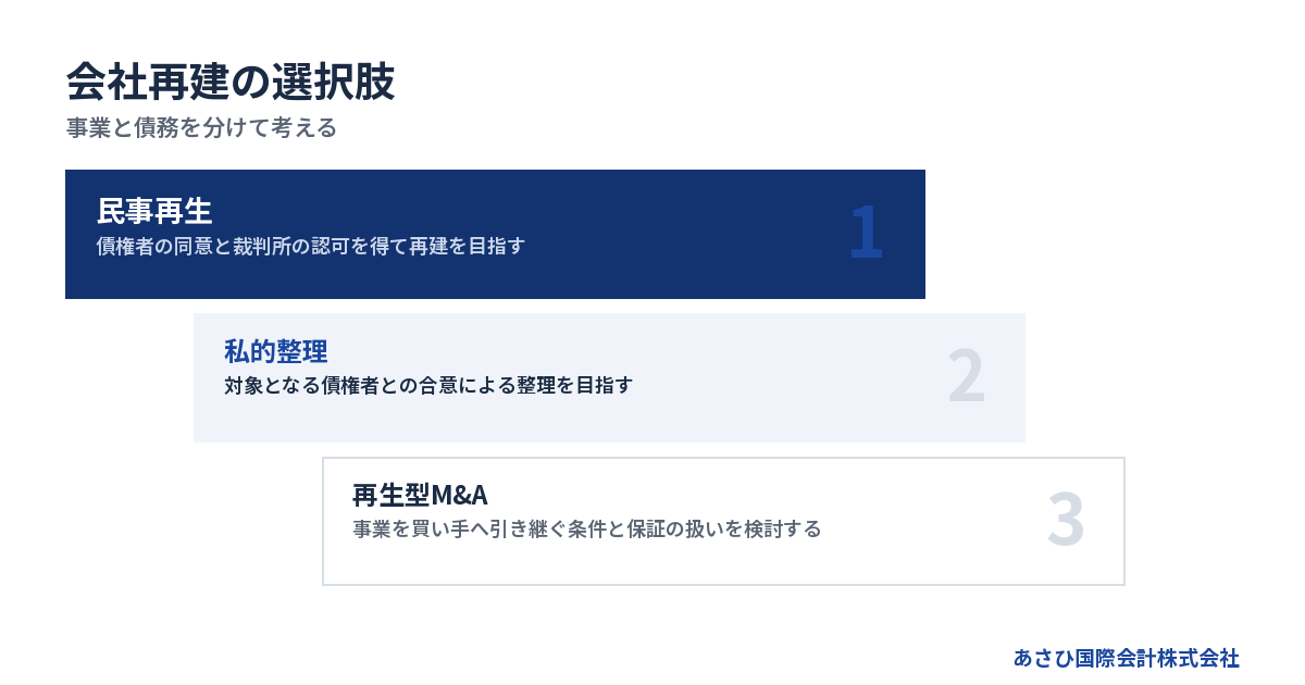 事業と債務を分けて考える