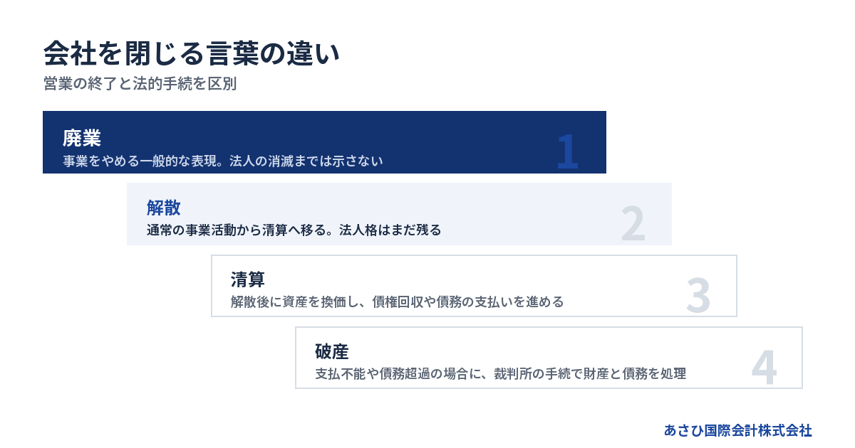 営業の終了と法的手続を区別