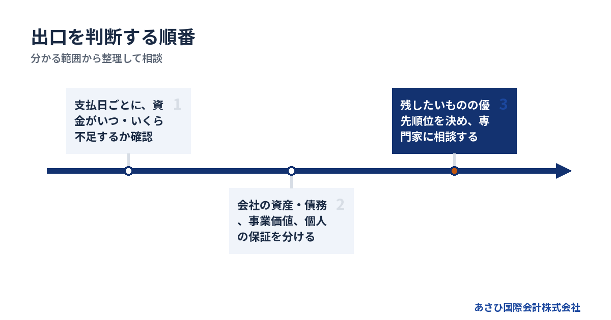分かる範囲から整理して相談