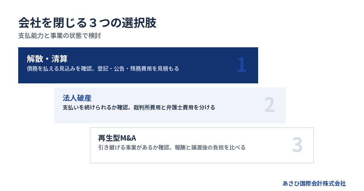 支払能力と事業の状態で検討