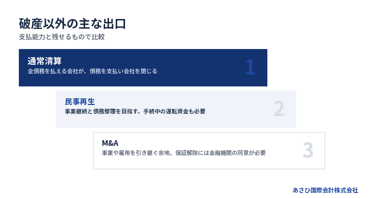 支払能力と残せるもので比較