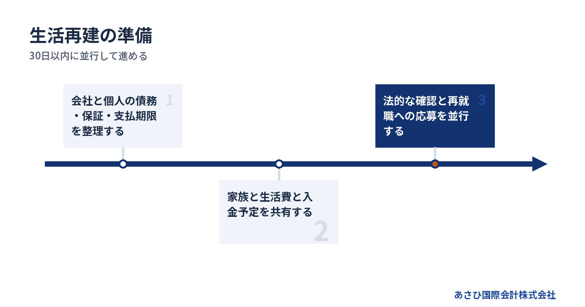 30日以内に並行して進める