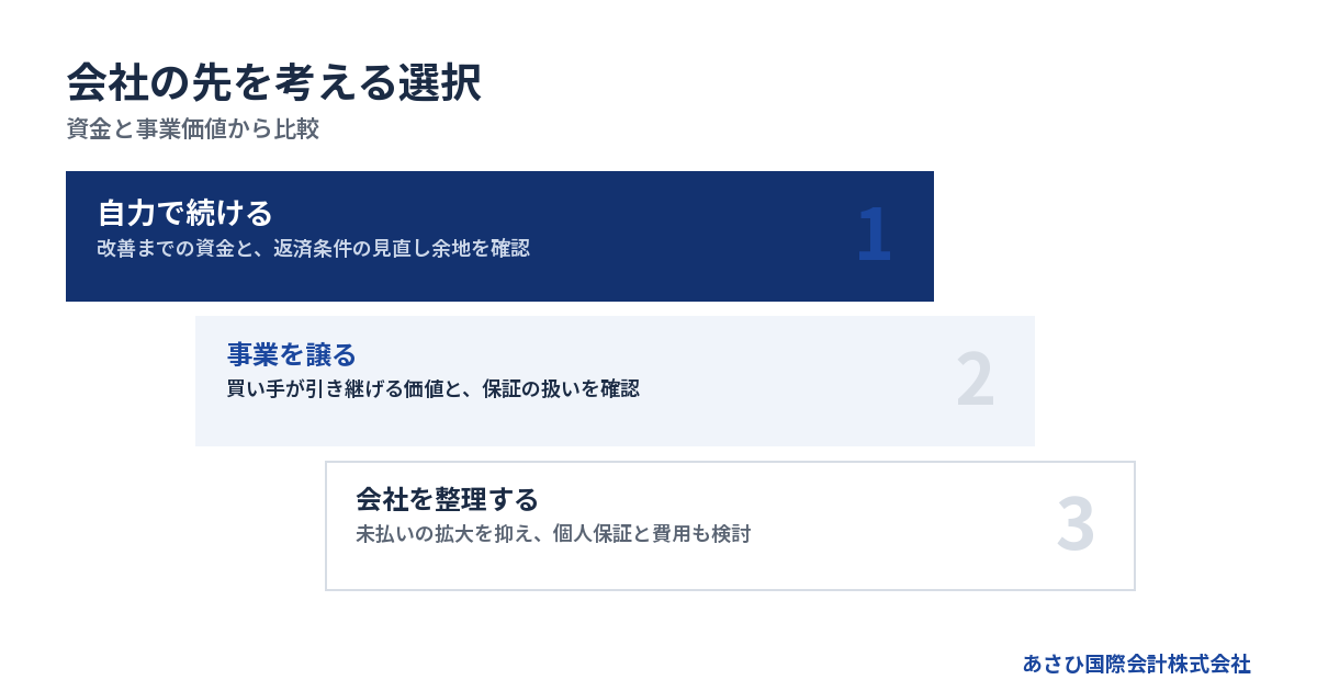 資金と事業価値から比較