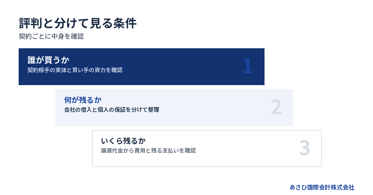 契約ごとに中身を確認