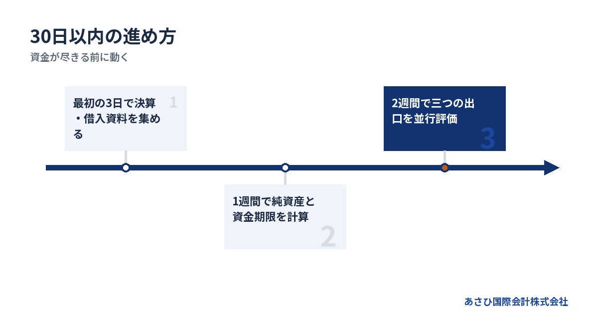 資金が尽きる前に動く