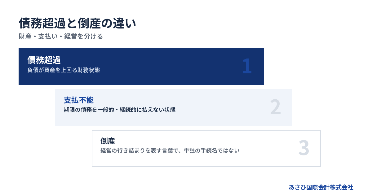 財産・支払い・経営を分ける