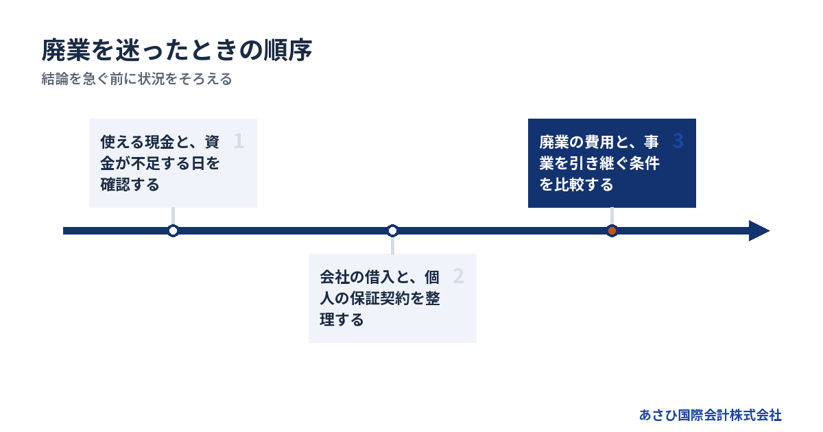 結論を急ぐ前に状況をそろえる