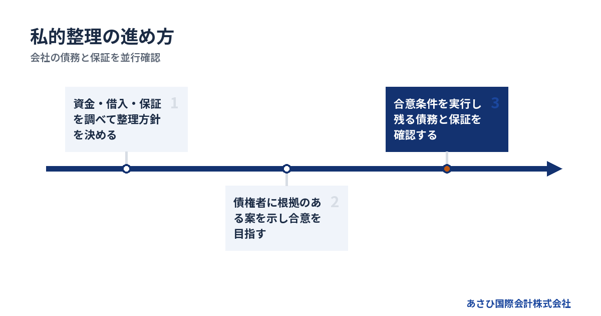 会社の債務と保証を並行確認