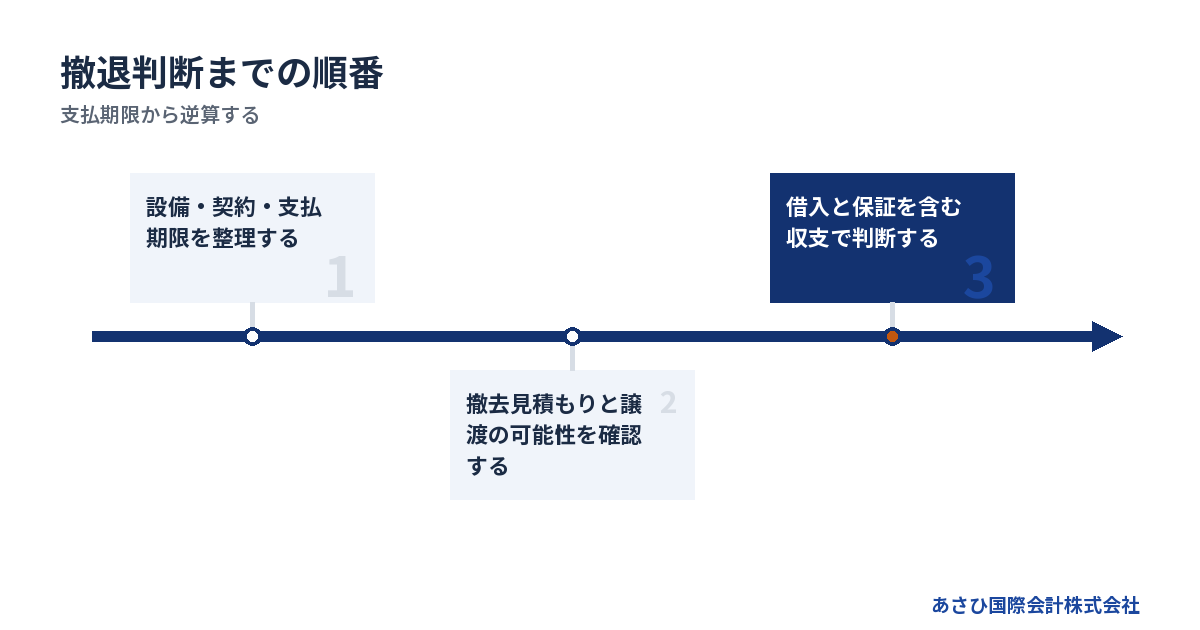 支払期限から逆算する