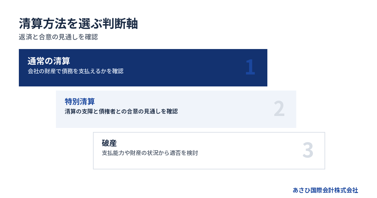 返済と合意の見通しを確認