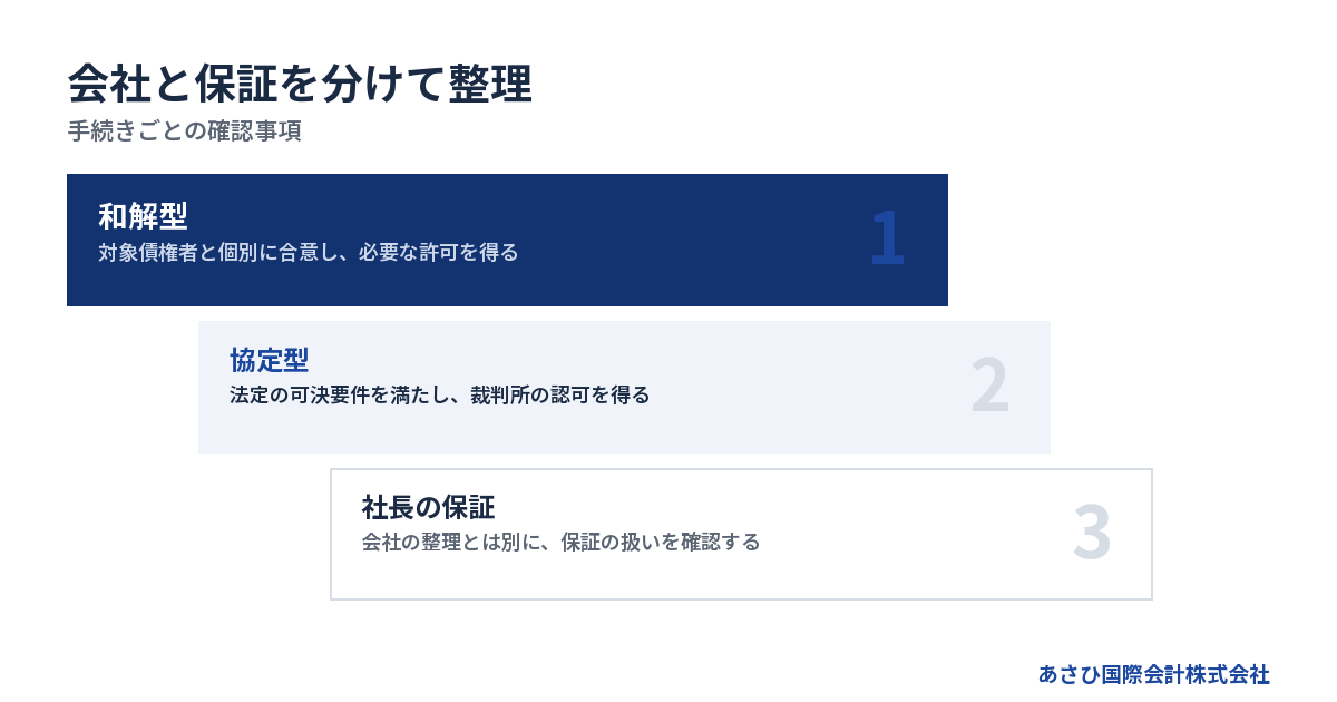 手続きごとの確認事項