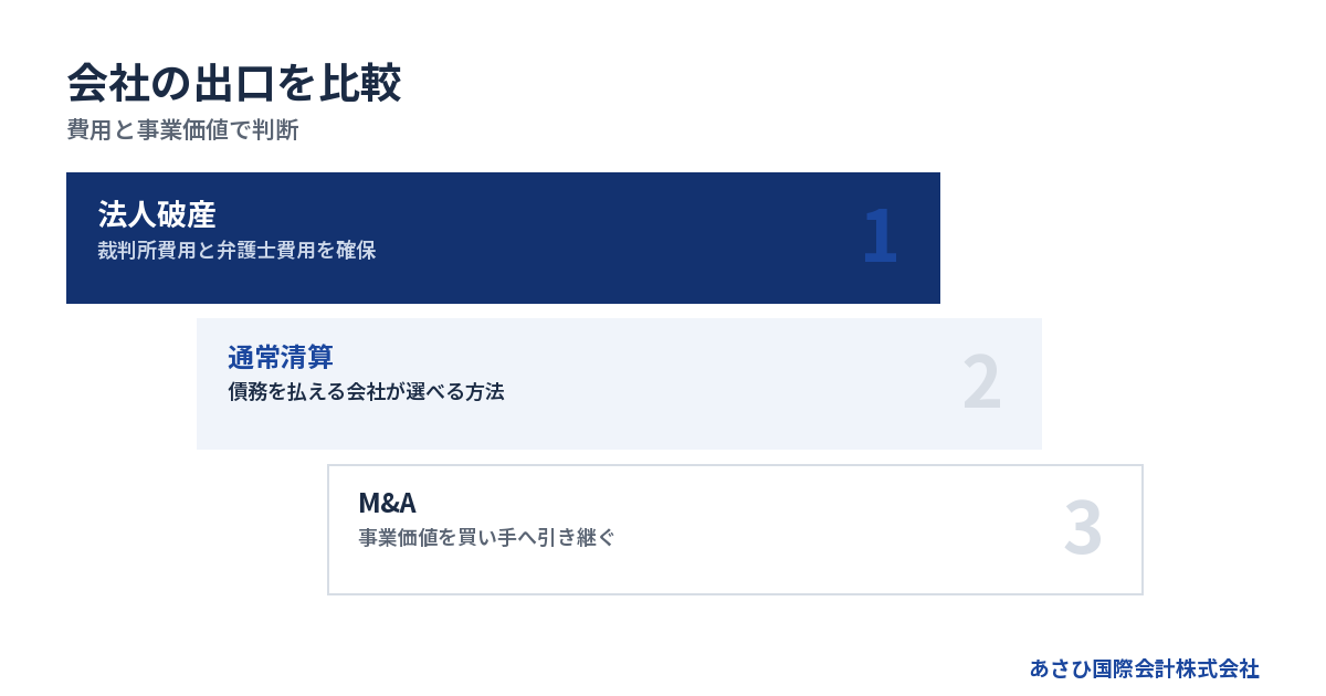 費用と事業価値で判断