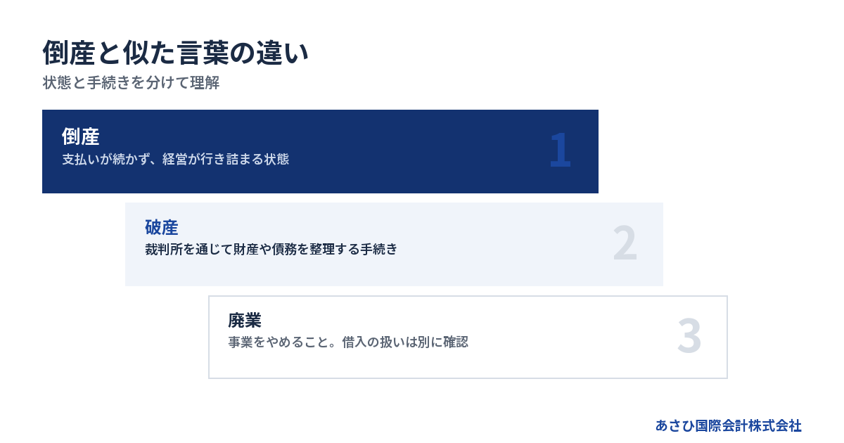 状態と手続きを分けて理解