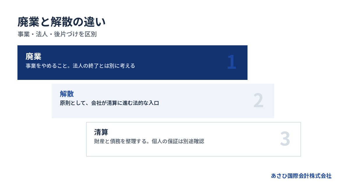 事業・法人・後片づけを区別
