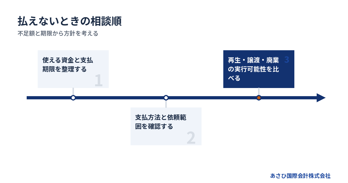 不足額と期限から方針を考える