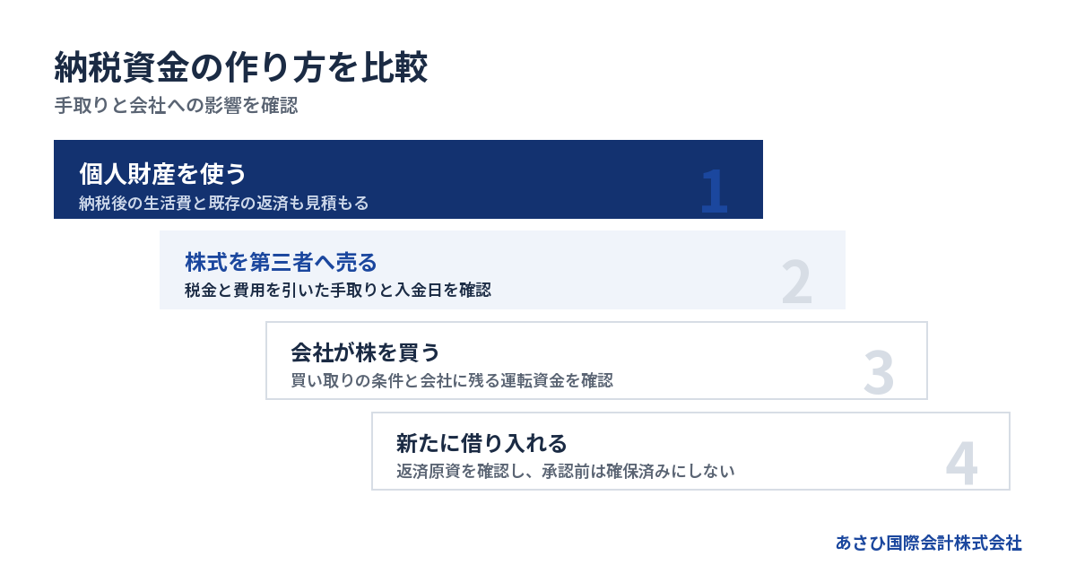 手取りと会社への影響を確認