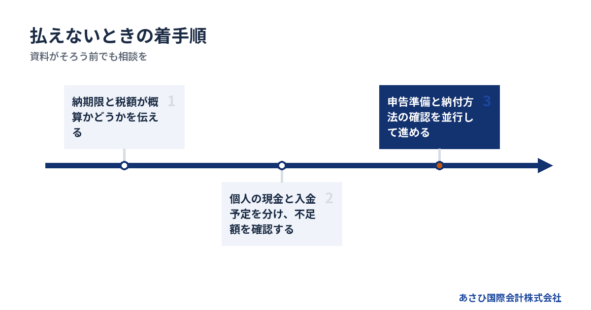 資料がそろう前でも相談を