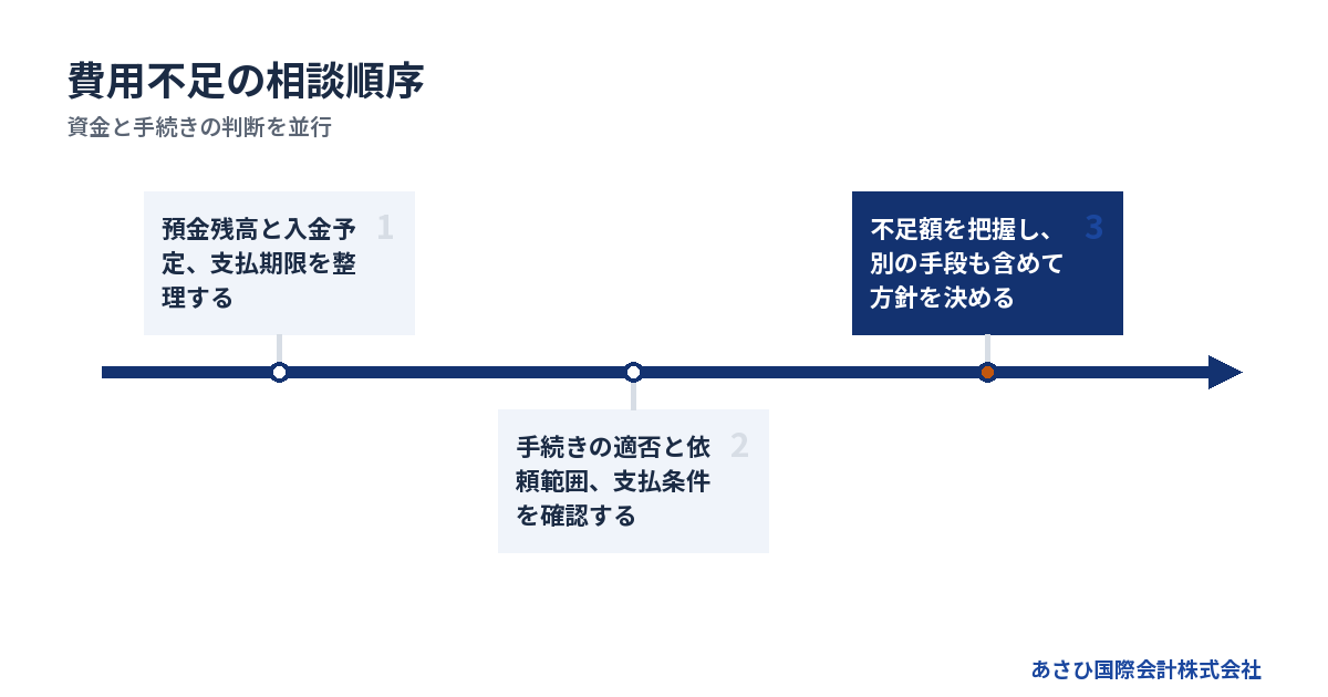 資金と手続きの判断を並行